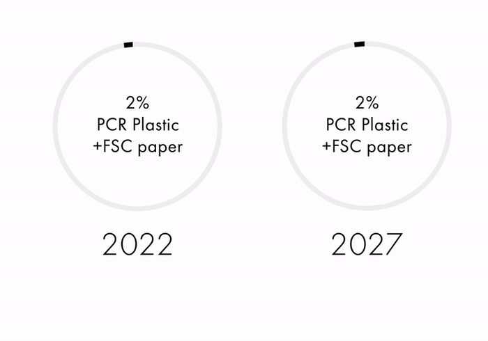 85% PCR Plastic +FSC Paper by 2022, 100% PCR Plastic +FSC Paper by 2027 