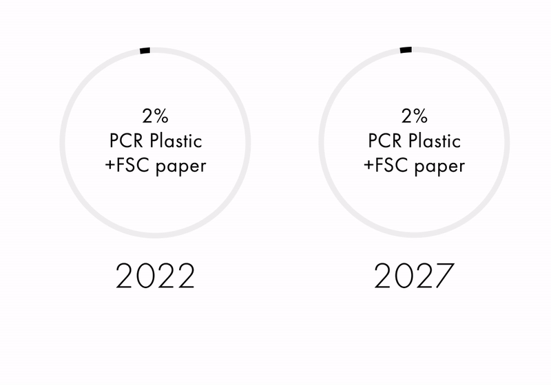 85% PCR Plastic +FSC Paper by 2022, 100% PCR Plastic +FSC Paper by 2027 