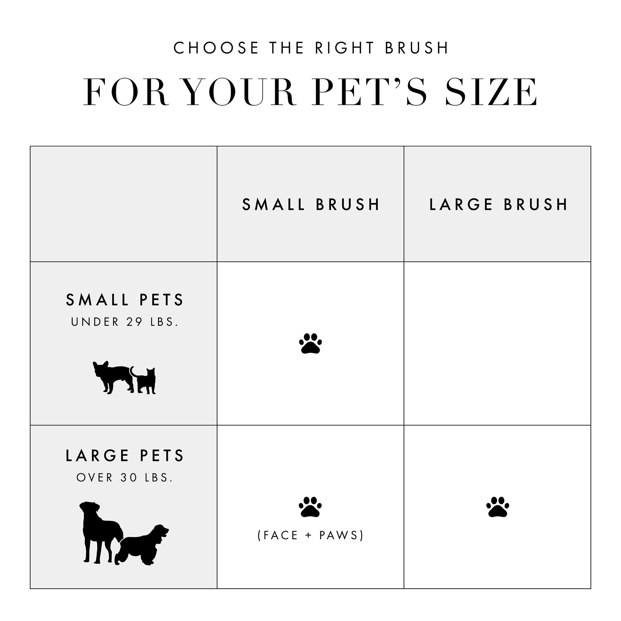 Choose the right brush for your pets size chart: Small brush indicated for small pets under 29lbs and the face and paws of large pets over 30lbs. Large brush indicated for large pets over 30lbs.