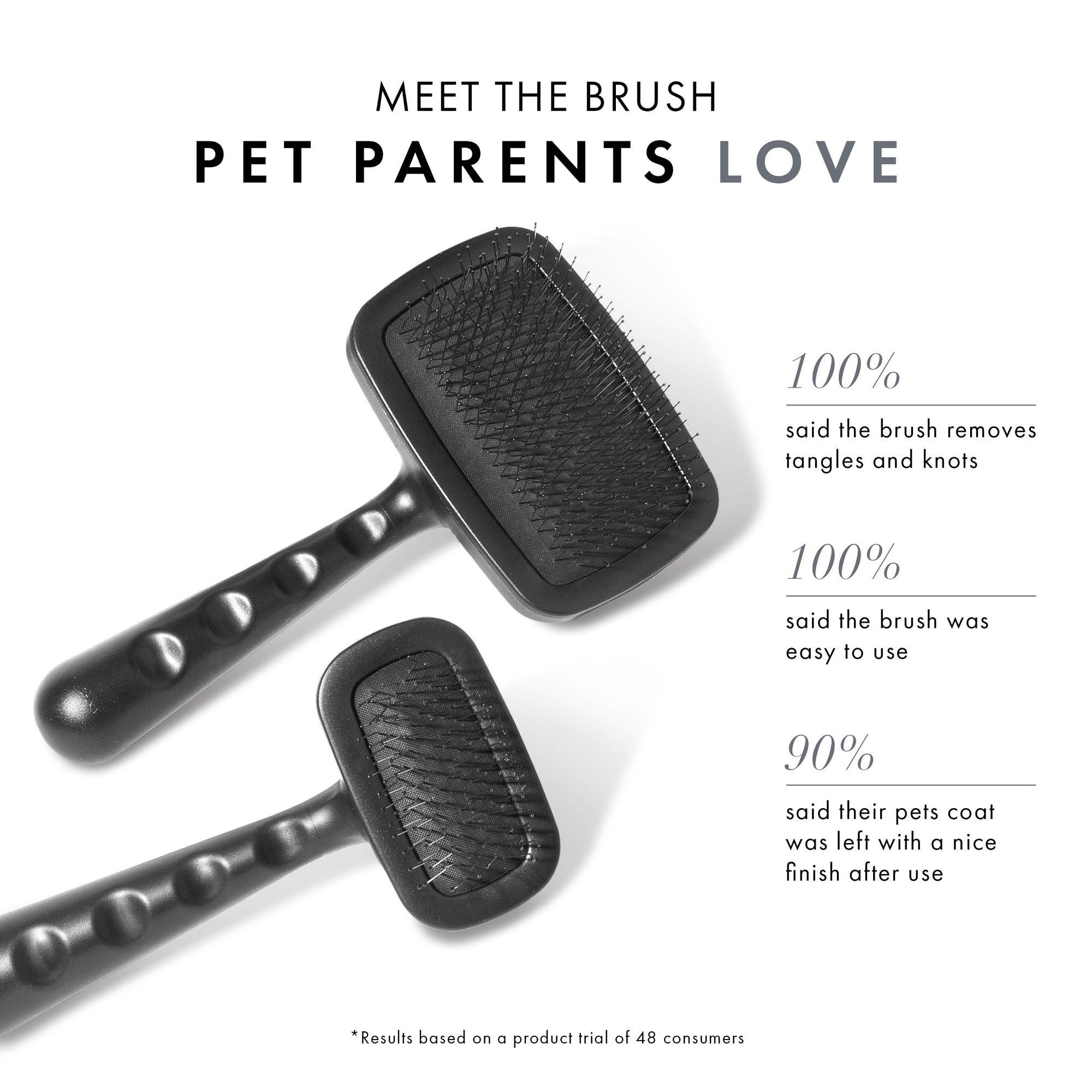 Meet the brush pet parents love. 100% said the brush removes tangles and knots. 100% said the brush was easy to use. 90% said their pets coat was left with a nice finish after use. *Results are based on a product trial of 48 consumers.
